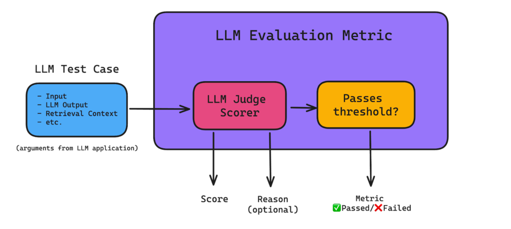 LLM-as-a-judge concept